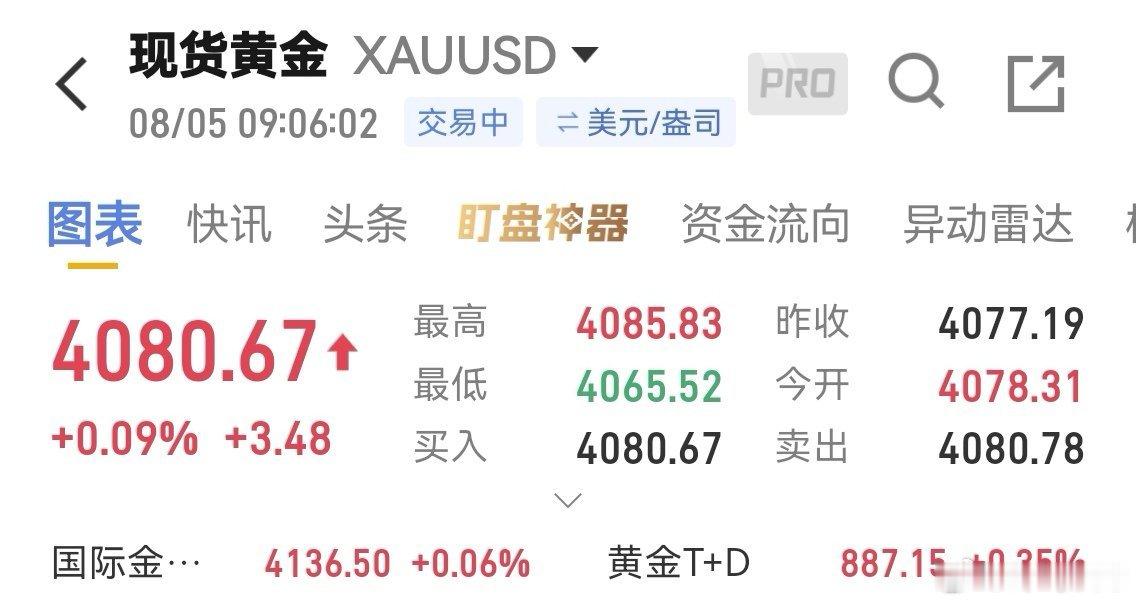 黄金4080可箜，目标看4030-4050，防守4095黄金现货黄金