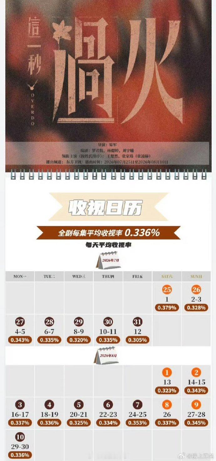 张凌赫、王楚然《这一秒过火》CVB全剧平均收视率0.336%，稳居同时段全国卫视