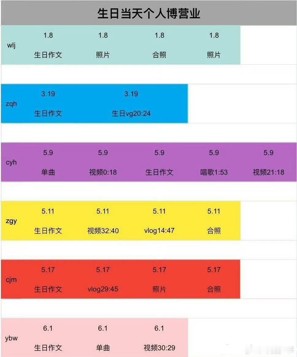 TF四代生日个人博营业情况TF四代生日当天个人博营业情况从动态发布到物料分享，T
