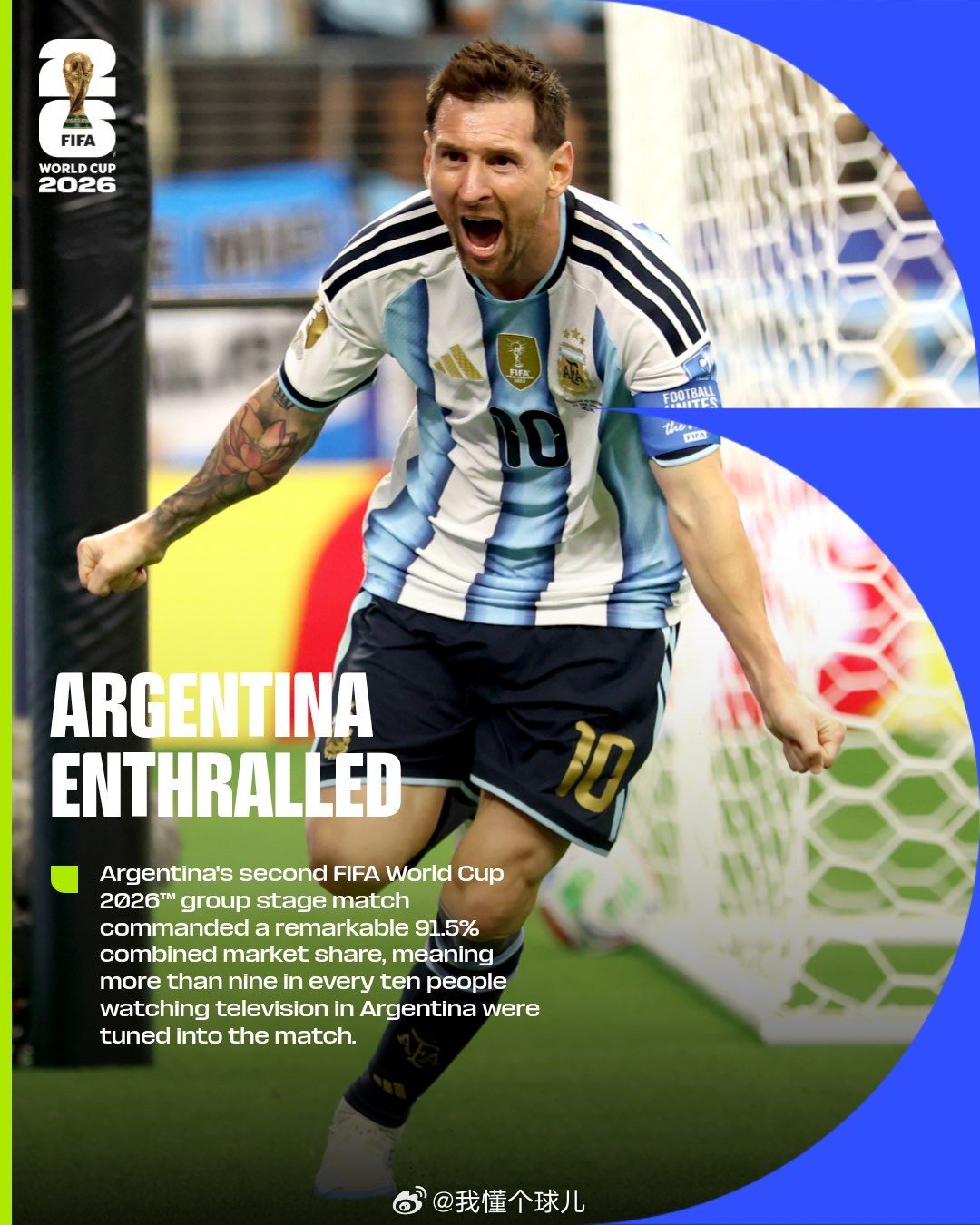 全民陷入狂热！FIFA数据出炉：阿根廷2-0奥地利收视率高达91.5%国际足联公