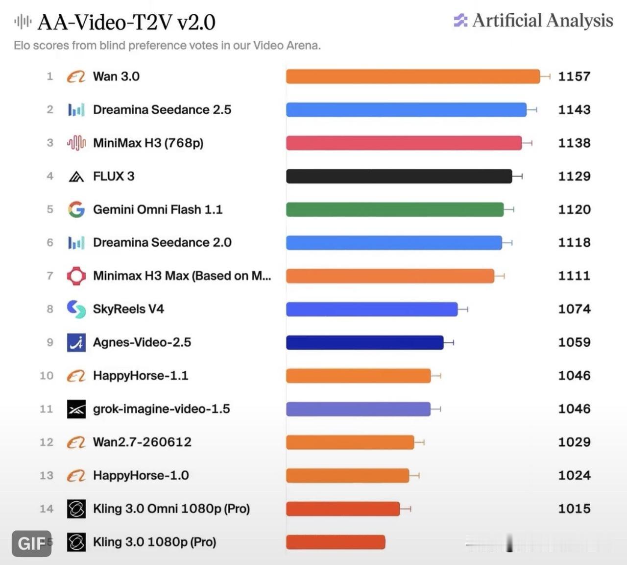 可灵垫底了。

这份Artificial Analysis视频竞技场的盲选榜单，