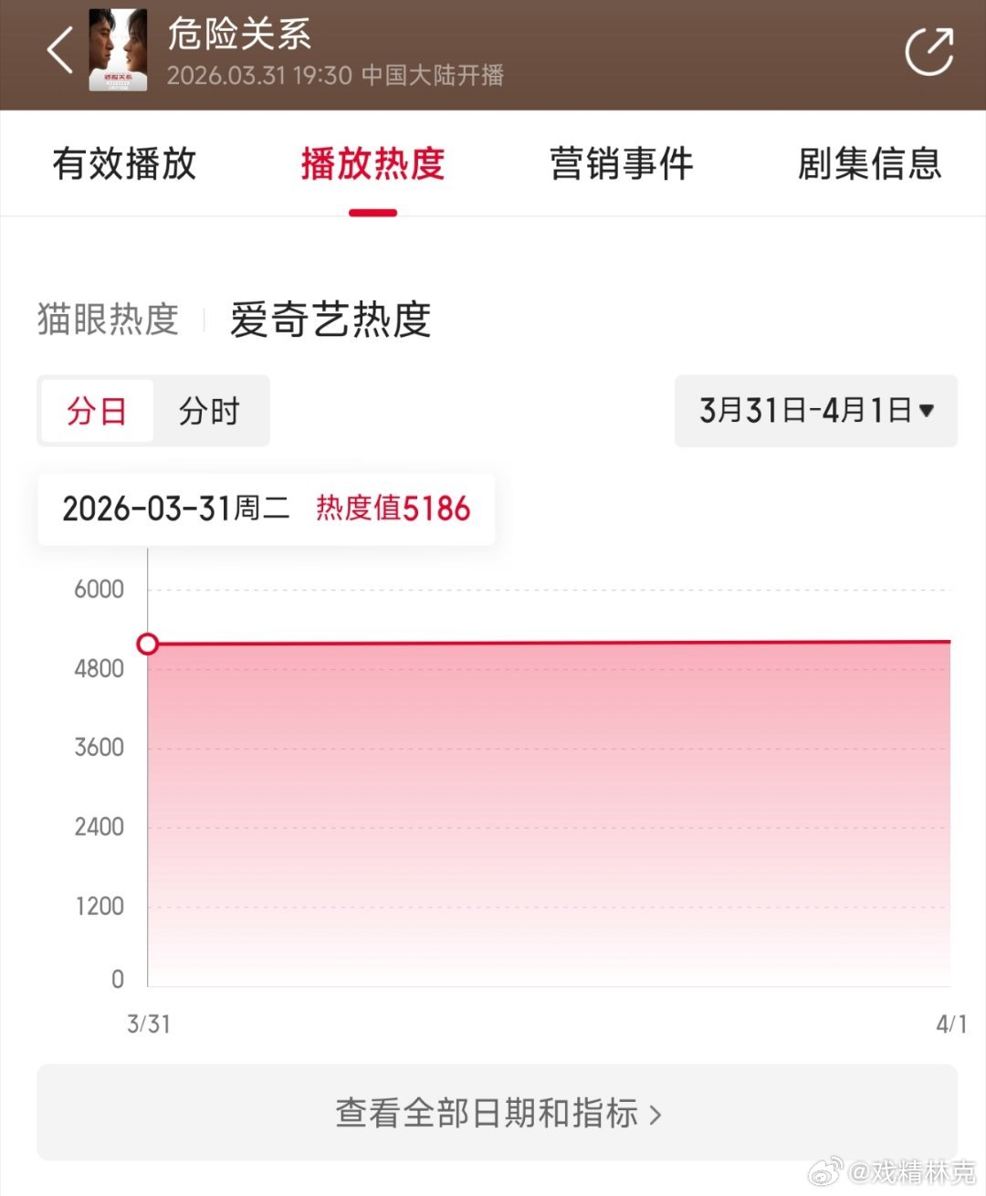 孙俪和吴慷仁的危险关系 首日云合推测270万上下，扑开。 