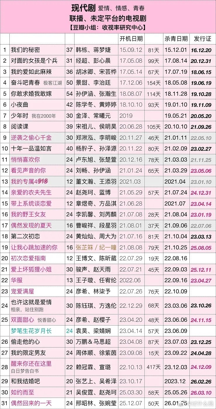 捡到几张表，居然还有这么多有恋爱主线的现代剧被积压，甚至好多几年前的剧还没下证 