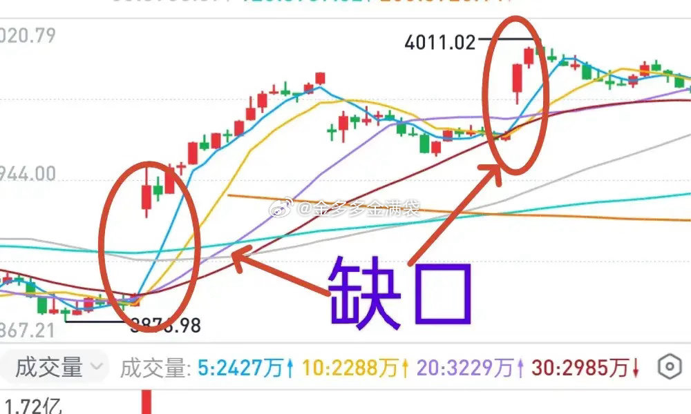 A股：谈判没有结果，原油期货大涨9％，短期市场承压，准备短线抄底。关注市场关键区