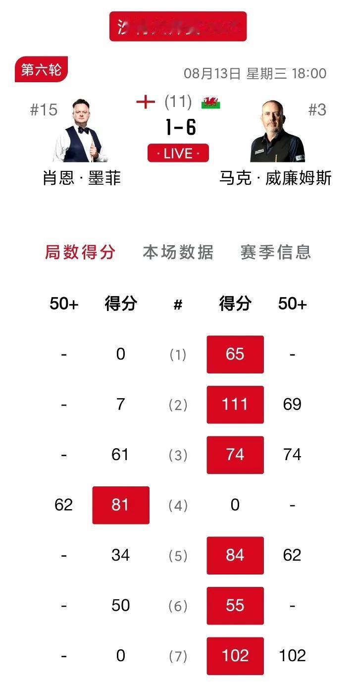 1-6惨败！魔术师魔法消失！75三杰之马叔再闯一关率先挺进八强。
2025斯诺克