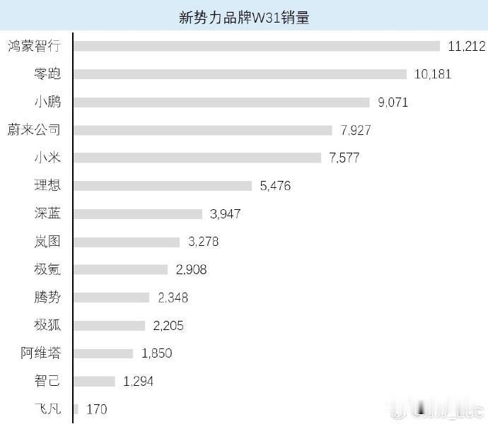 2025年第31周（7.28-8.3）汽车品牌周销量部分出炉！

比亚迪：6.0
