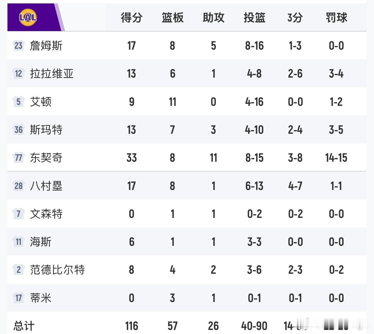 比赛结束，湖人116-110独行侠，最后8分钟轰出27-6逆转取胜。东契奇33分