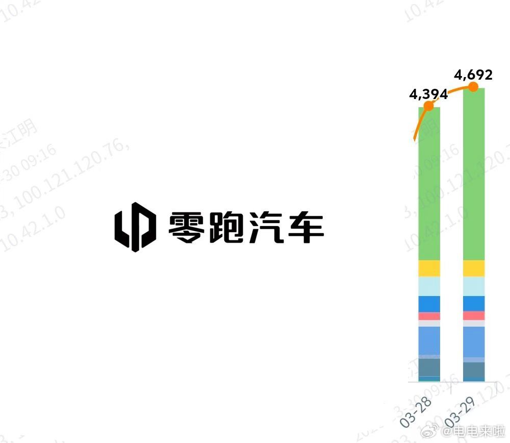 好久没看到朱总发朋友圈了，今天朱江明在朋友圈跟大家同步了一下零跑A10的订单信息