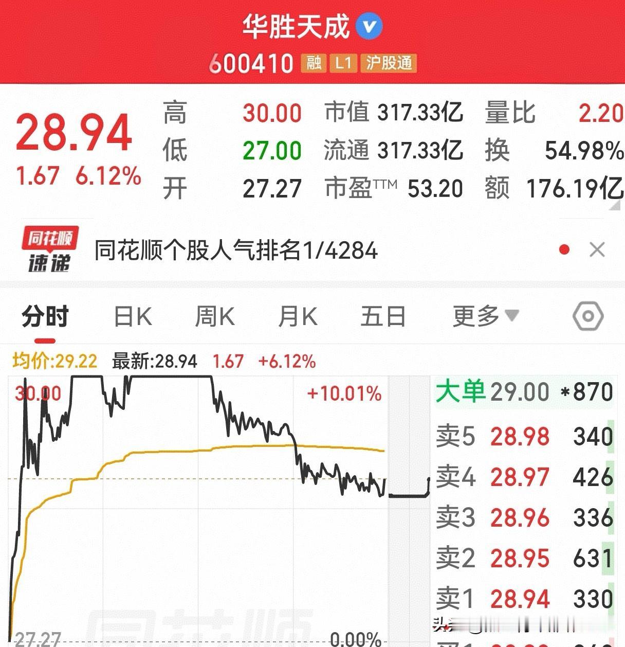 今日，重仓持有的华胜天成继续大幅上涨，并于 10 点后涨停（30 元）！但由于涨