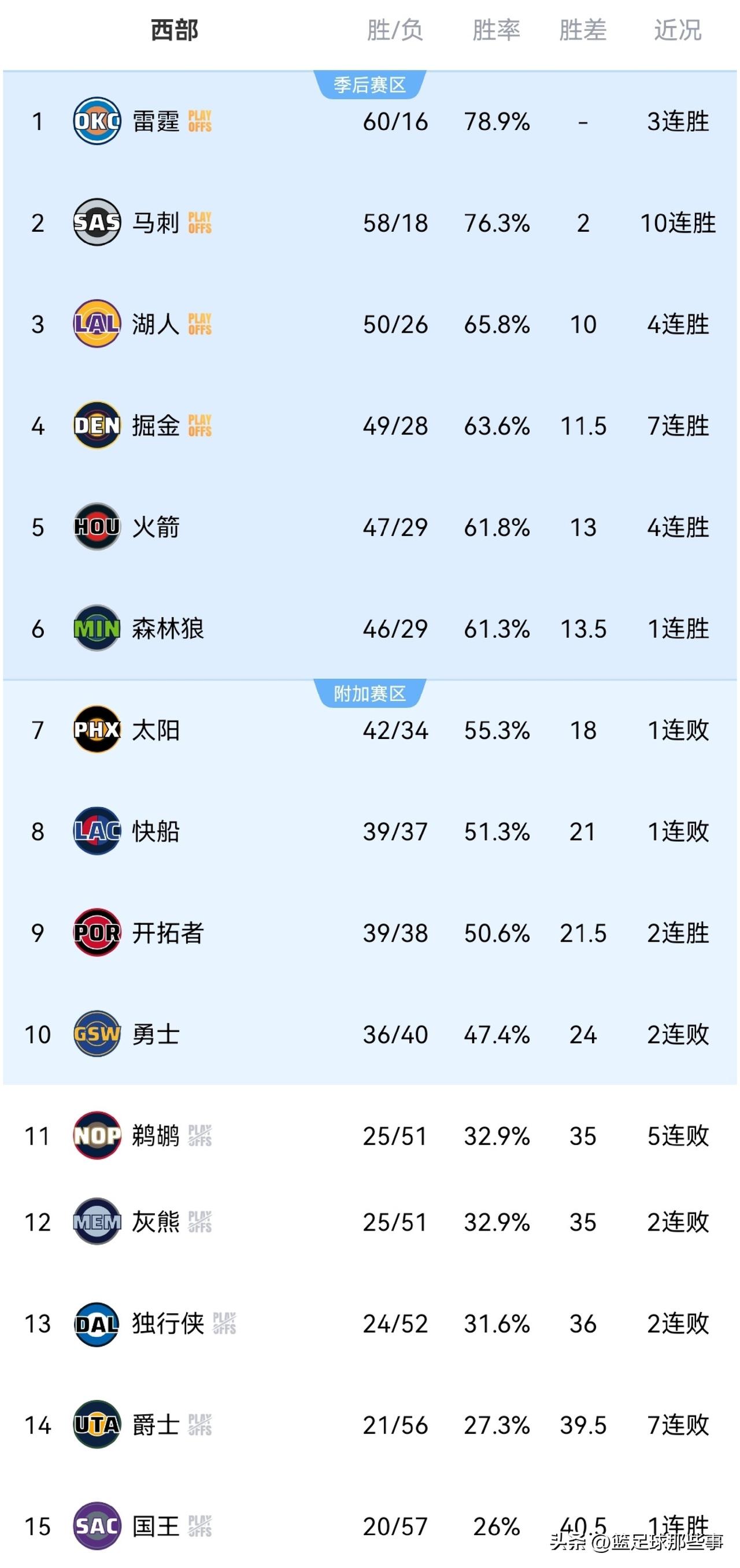 NBA西部最新排行榜：今日西部7支球队出战，战绩为4胜3负，马刺10连胜锁定第2