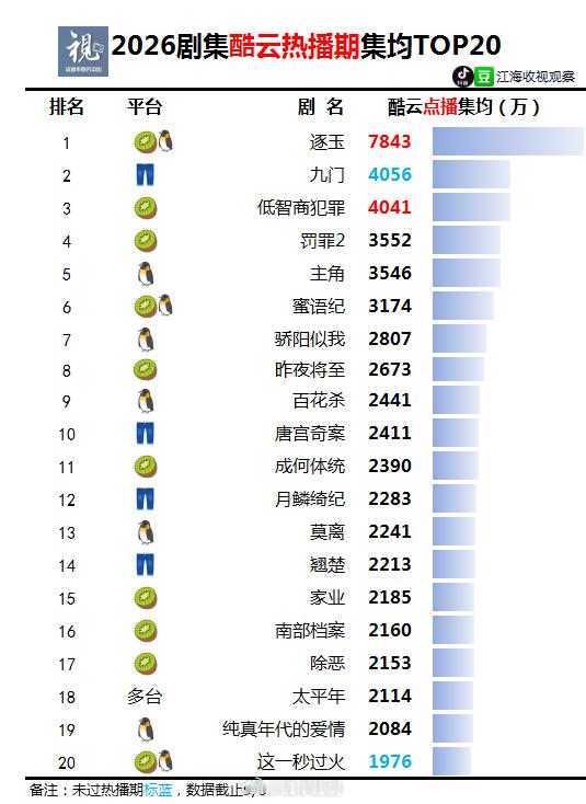 2026酷云点播集均TOP20，集均上3千万的🈶：🐧🥝逐玉7843万👖九