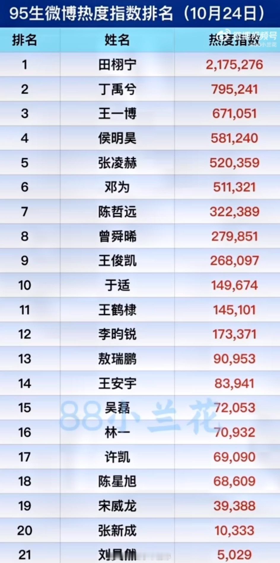 95生微博热度排名🈶田栩宁、丁禹兮、王一博前三，田栩宁断层领先[good] ​