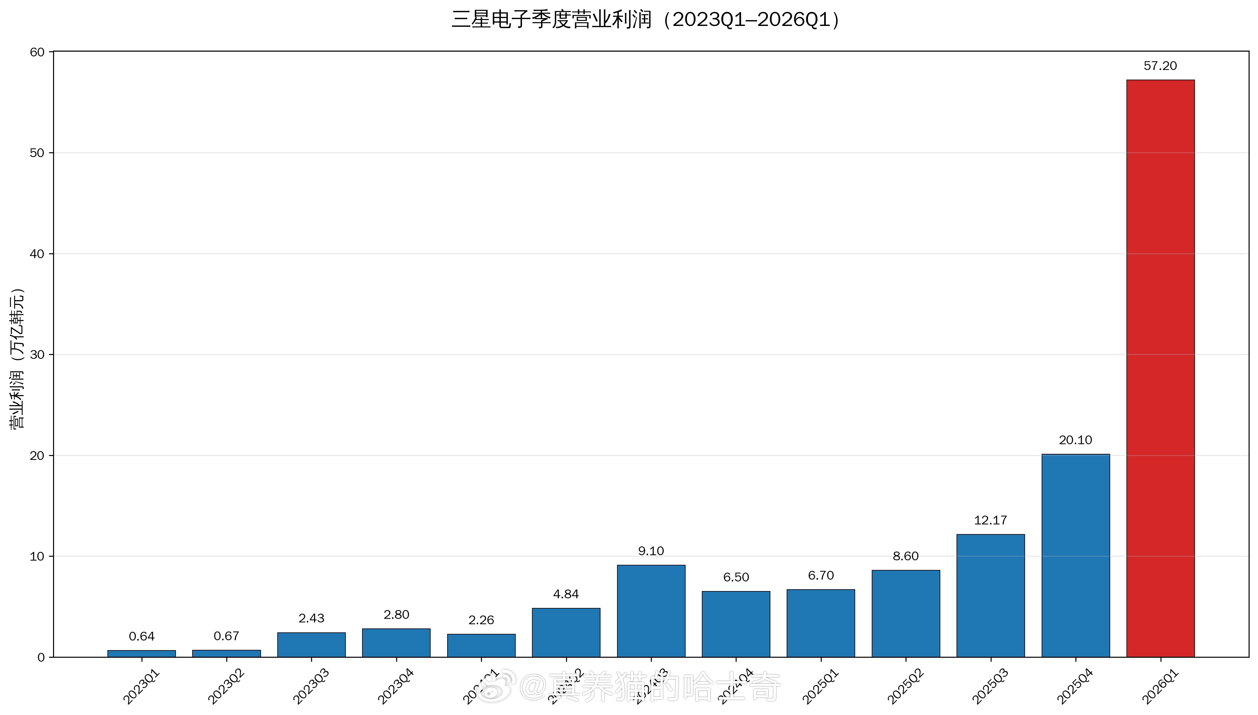 三星电子一季度狂赚2600亿三星这个季度的利润差不多是3年前的90倍！内存/存储