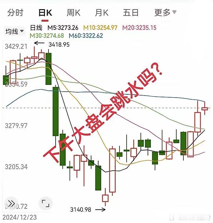 大盘冲高回落震荡，下午还会跳水吗？今天早盘，上证指数小幅高开，回踩3300点后冲