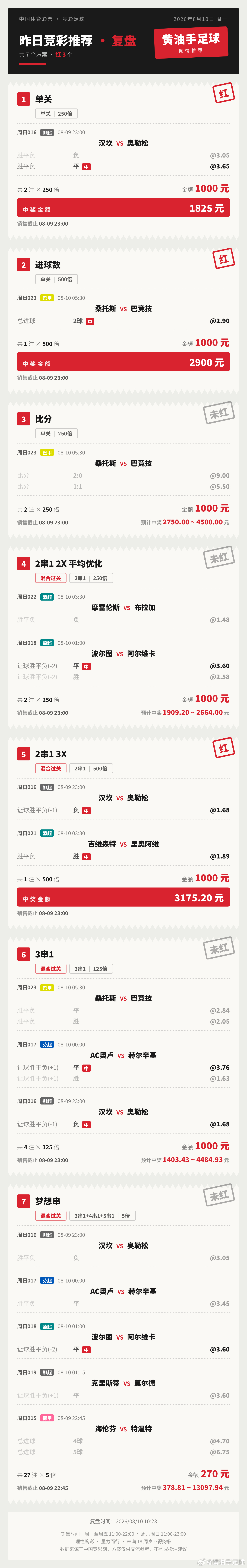 昨日晚场方案情况。亮点是单选桑托斯2球，2串1sp3.0拿下。足球竞彩足球