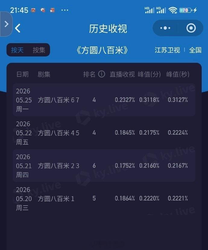 许凯《方圆八百米》在江苏卫视收视率起飞了！昨天还是周一，峰值达到0.31！陈辉好
