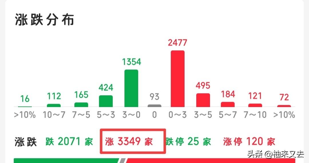 真有意思，大盘和创业板大跌，上涨家数还有3300多家呢，今天难受的可能就是重仓科