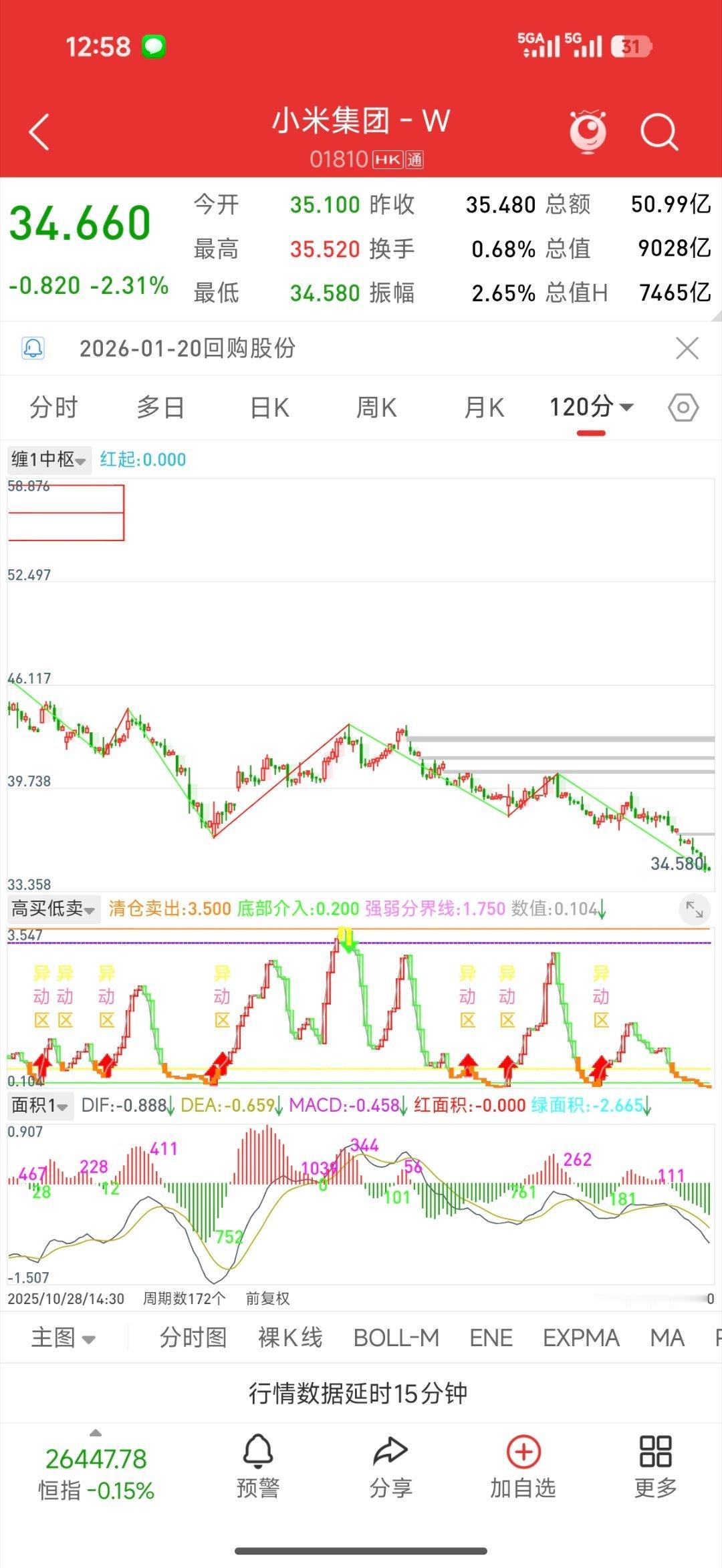 小米股价继续创下新低，37块时候没能形成日线向上一笔，开始多杀多，这里有一波止损