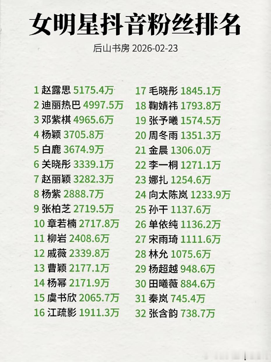 比李亚鹏的粉丝还多。赵露丝居然都有5175万粉丝。博主后山书房统计的女明星粉丝排