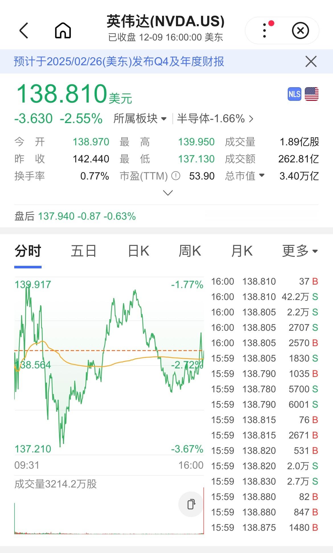 英伟达市值一夜蒸发6400亿元  周一（12月9日），美股“七姐妹”中，英伟达收