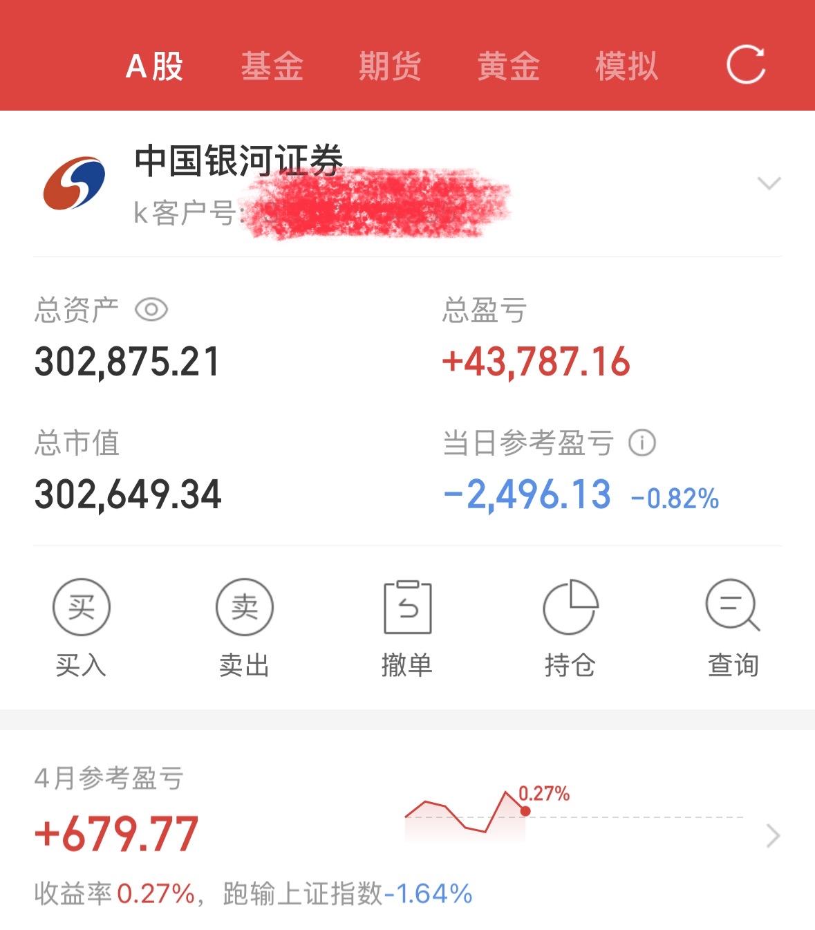 今日-2,496.13，总盈亏+43,787.16，总市值302,649.34。