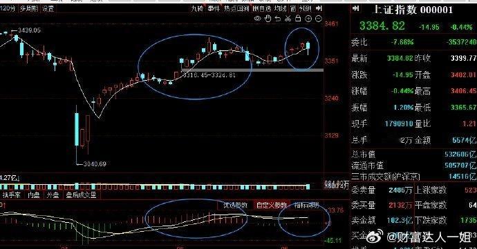 潜在风险提醒昨天男哥复盘的时候，就给大家发了一个【顶背离】的潜在风险提醒其实上证