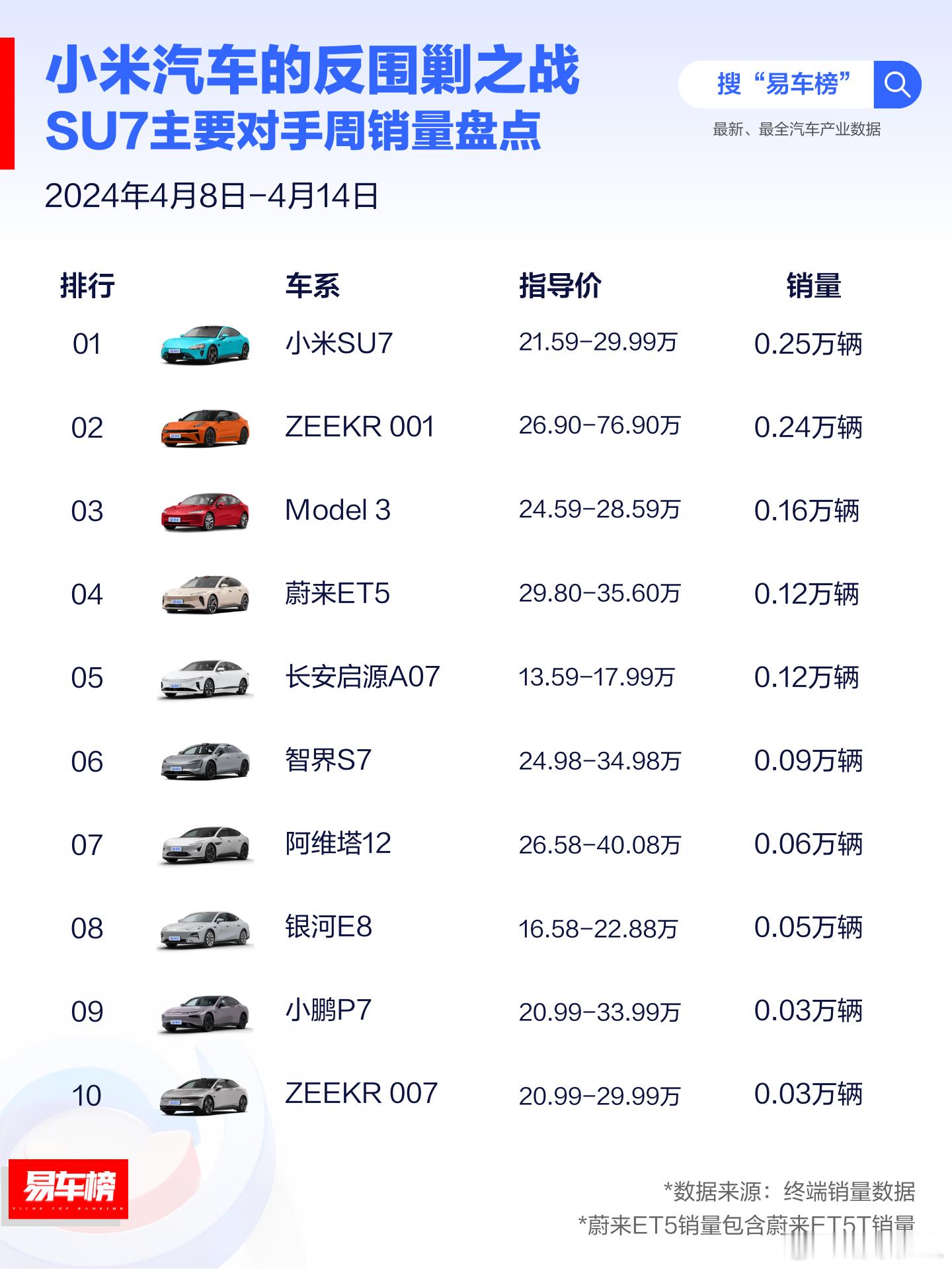 小米SU7突围成功？[doge]#小米su7##这车值么# ​​​