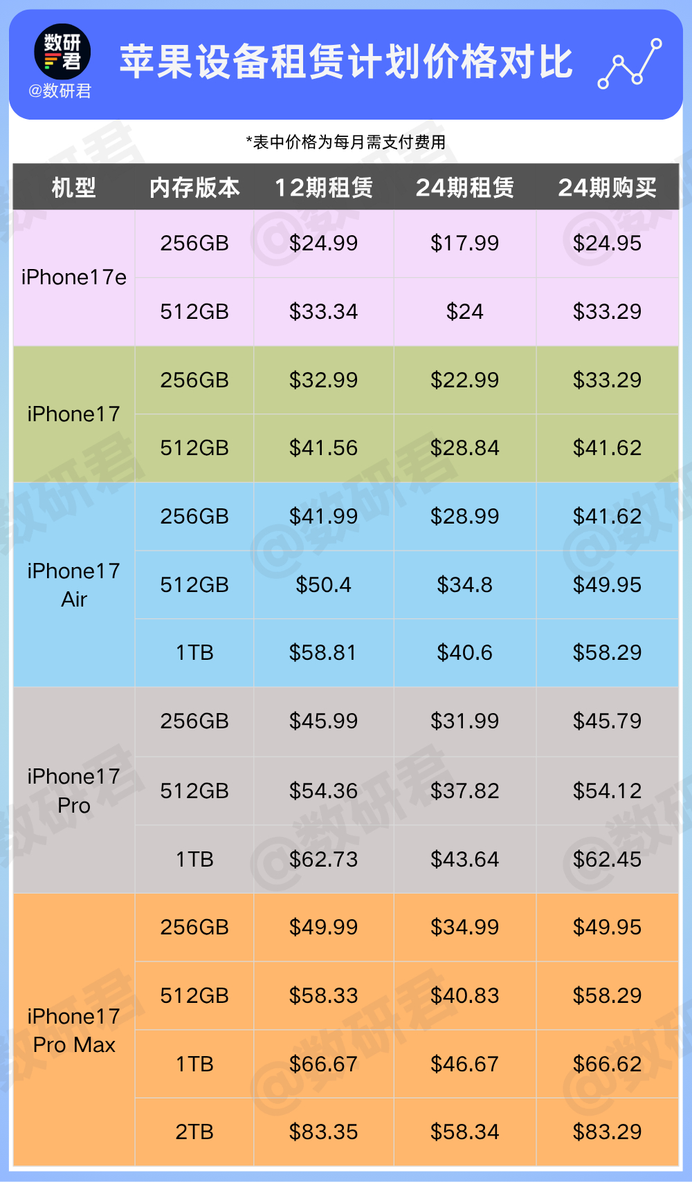 苹果在美国上线 「Apple Upgrade」租赁服务，可以分12期/24期月租