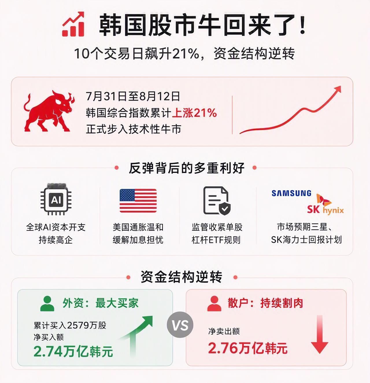 韩国股市本周涨了11.49%，上证指数跌了0.33%，韩国股市重新回到牛市节奏，