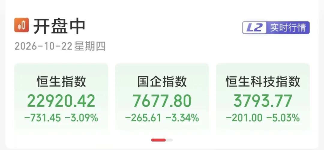港股恒生科技指数跌超5%，失守3800点