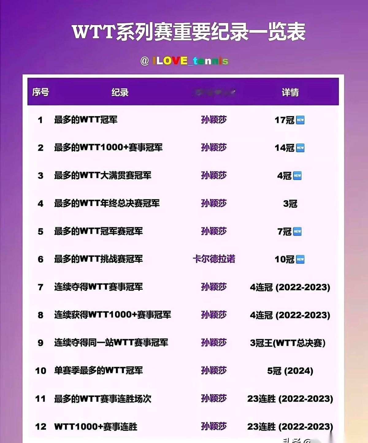 我跟你说个事儿，你可别吓着。
WTT系列赛，所有你能想到的重要纪录，一共36项。