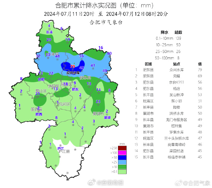 #关注合肥强降雨# 【雨量实况及预报12日8时20分】据1.降雨及预警发布情况：