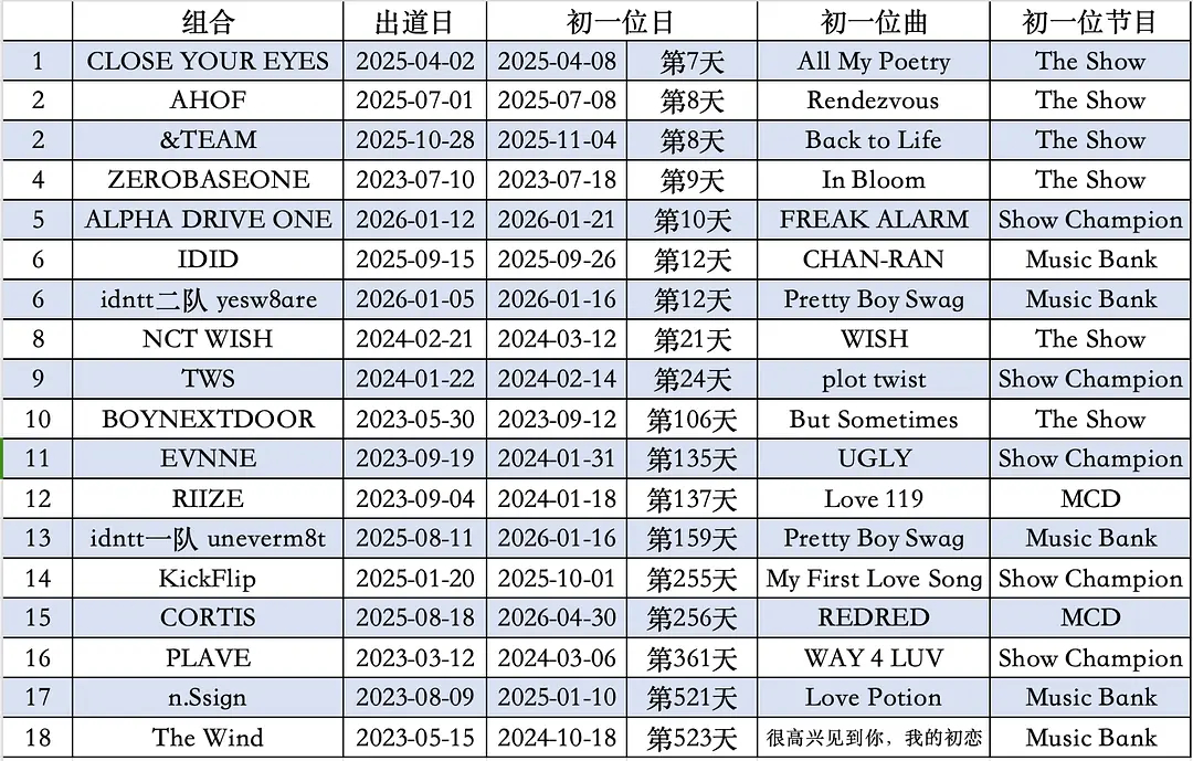 KPOP 六代男团初一位速度汇总（截止260430）1. CLOSE YOUR 
