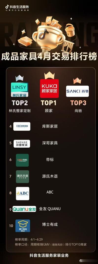 博士有成凭硬核实力, 登抖音成品家具 top10, 筑儿童学习健康未来