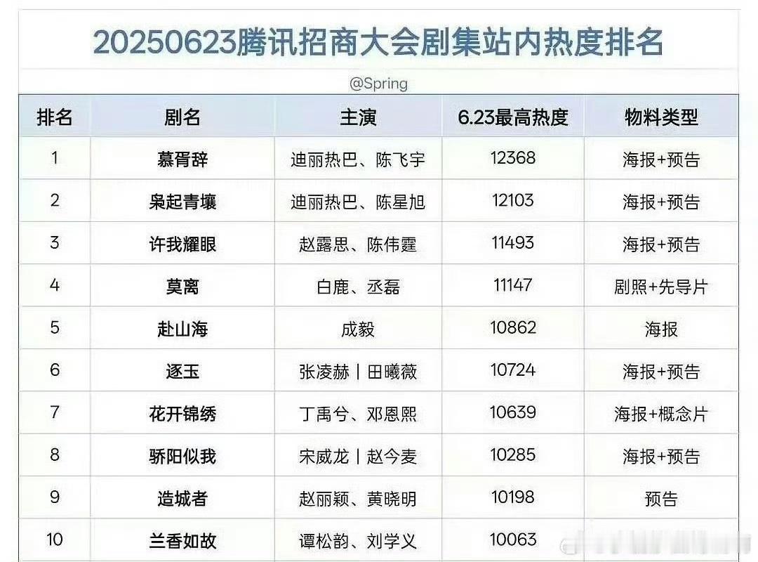 娱乐[超话]腾讯十部热度破万待播剧腾讯热度破万待播剧 腾讯十部热度破万待播剧，期