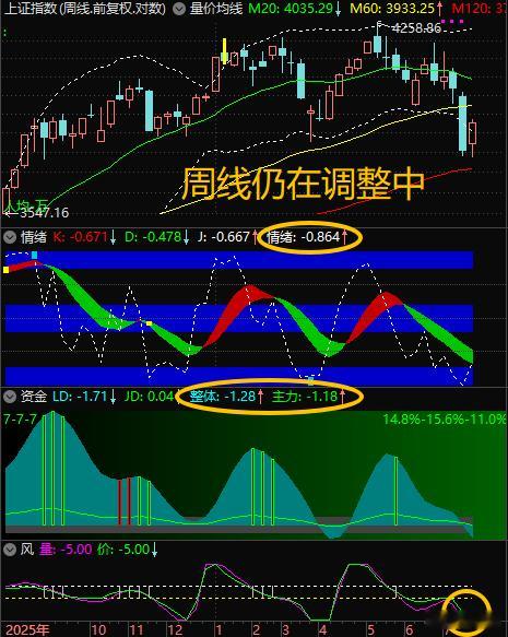 【7月22日浪上波17.30】上周收盘预判”本周初最可能稍作震荡即开始至少2-3