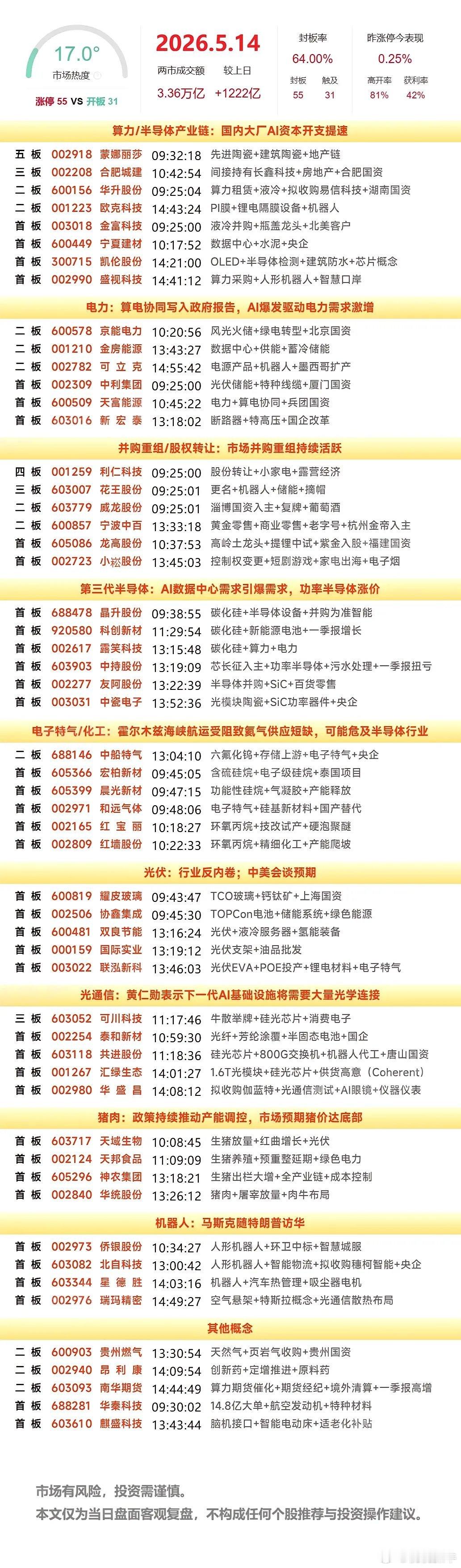 5月14日复盘：协鑫集成、露笑科技、中利集团、大唐发电隔日走势的一些看法！1、协