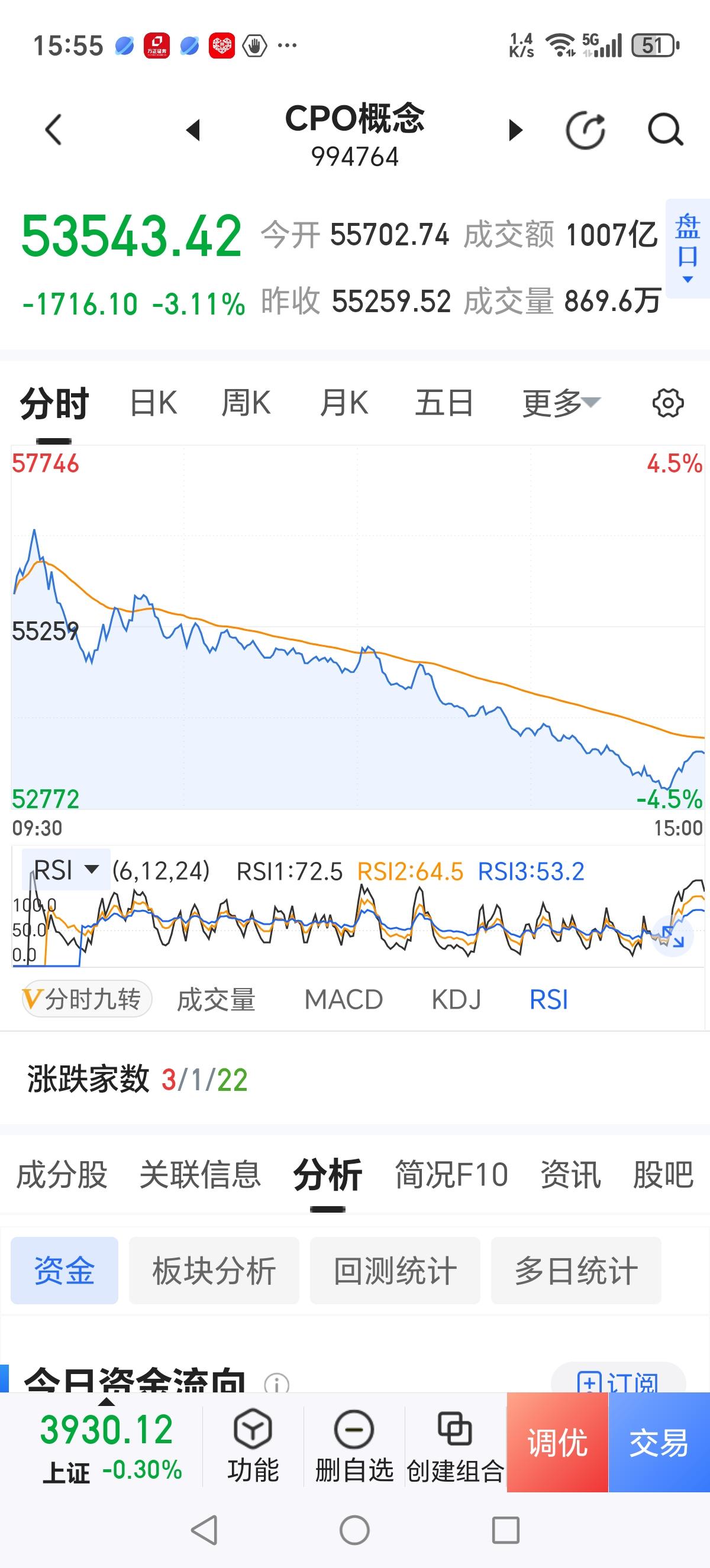 下面这張截屏图是今天CPO板块分时走势图，开盘10分钟，主力快速拉髙，紧接着砸盘