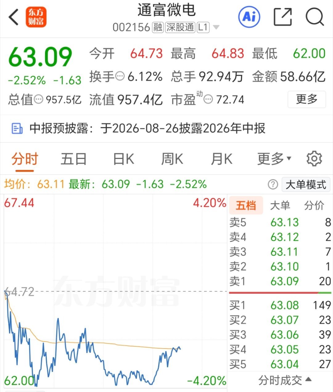 通富微电 002156 逢低关注，静待花开