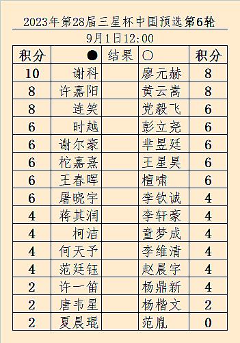#围棋# 速报：第28届三星杯中国预选第6/8轮对阵（图1）；4分及其以下的已无