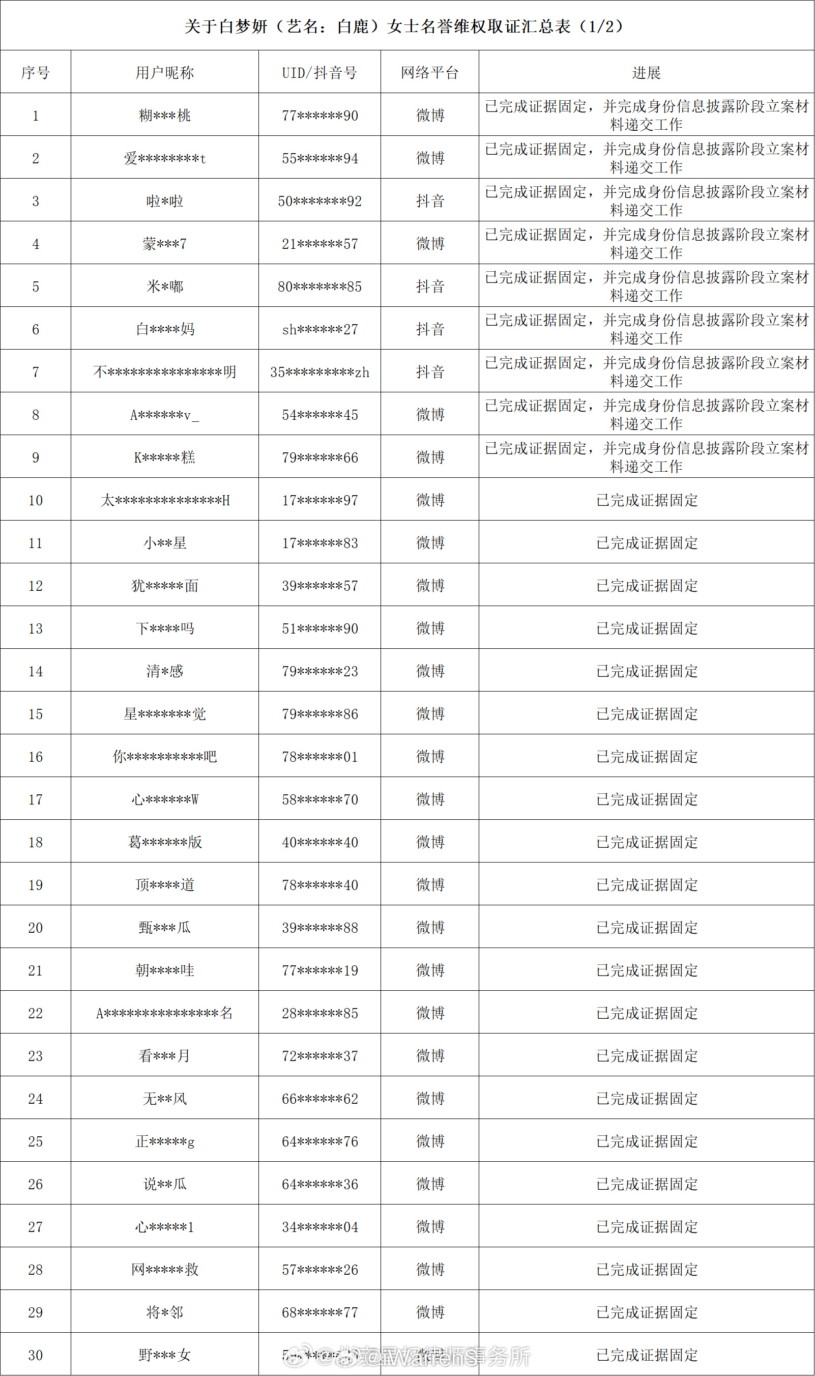白鹿方否认更换编剧团队并起诉蒙淇淇了……支持白鹿告黑维权呀！白鹿起诉蒙淇淇白鹿方