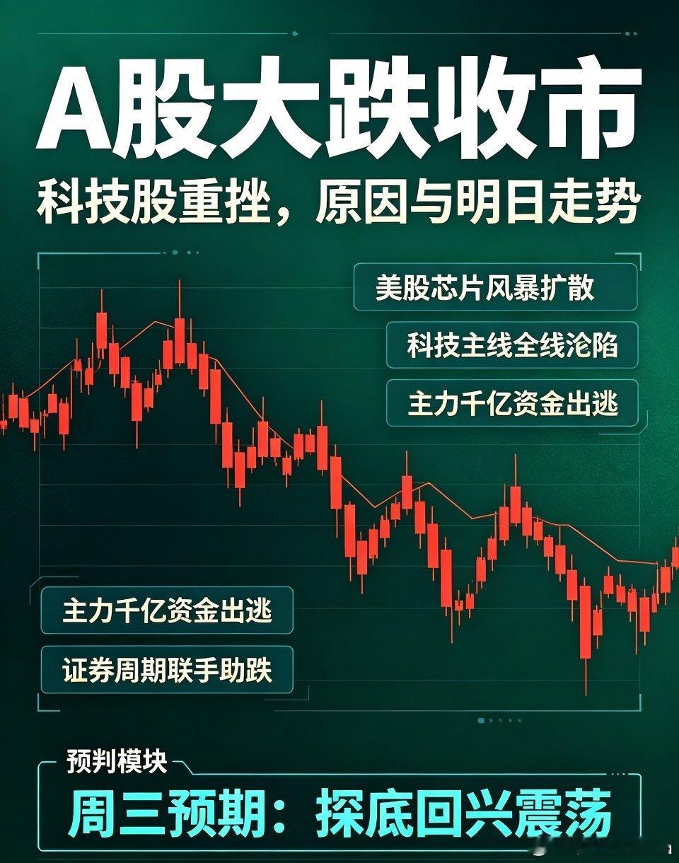 A股缩量508亿收评：A股大跌收市，科技股重挫，原因是什么？周三还会大跌吗？悲剧