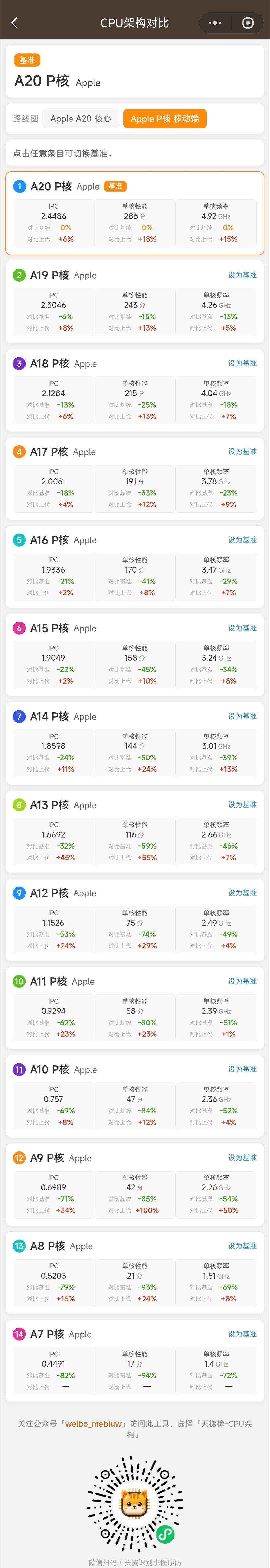 台积电N3E到N2的官方性能提升15%，但这个不是极限端的频率，果子A18到A2