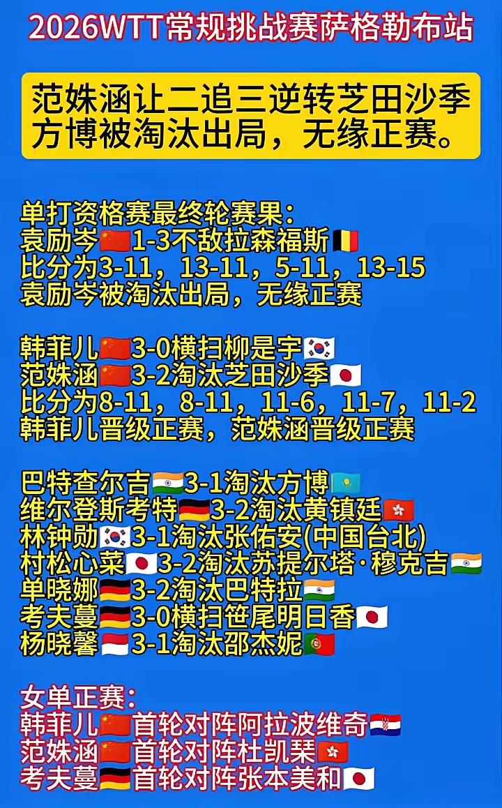 2026年WTT常规挑战赛萨格勒布站太刺激了！北京时间6月11日凌晨，女子单打资