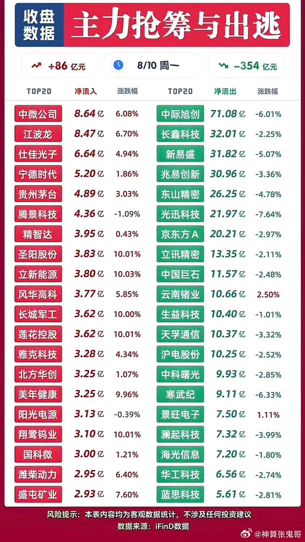 8.10收盘主力榜单全解析：光模块集体出逃，三大方向逆势吸金！8月10日周一收盘