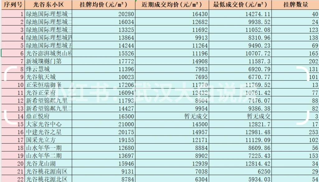光谷东二手房成交价汇总‼️你买亏了没⁉️