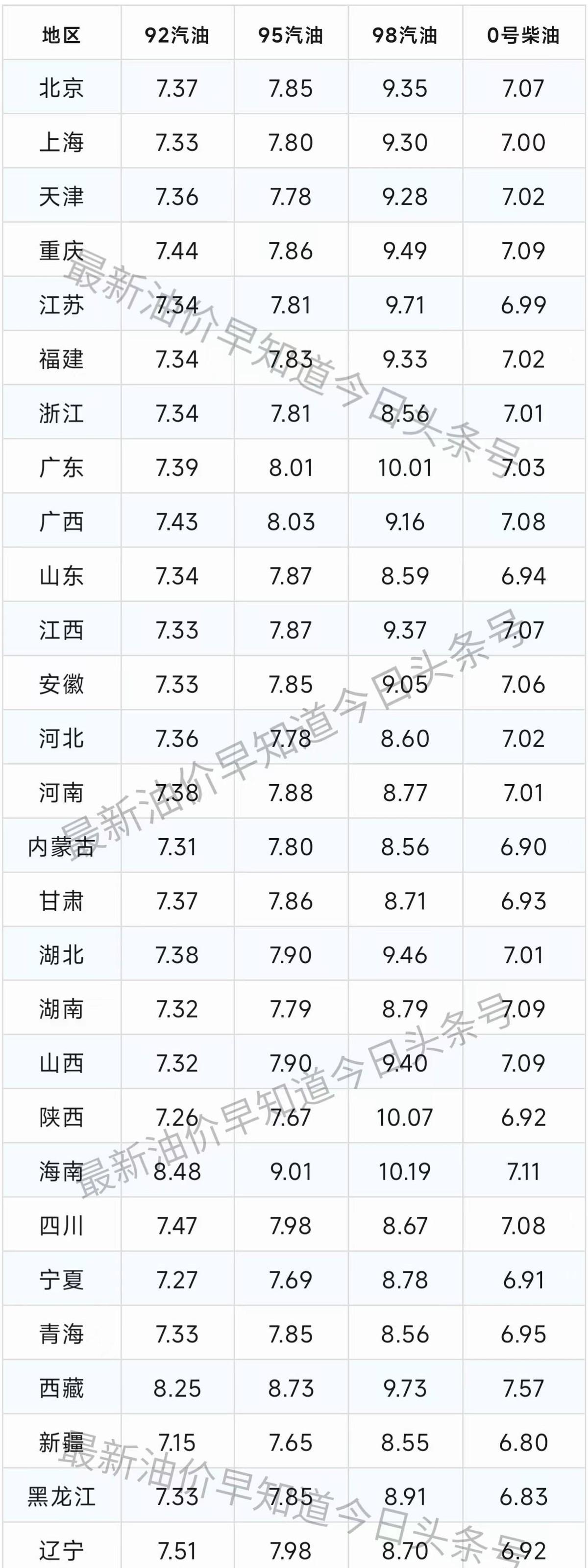 各位车主紧急通知！10月10日晚，油价又要调整了，这可大不一样呢！前阵子9月份油