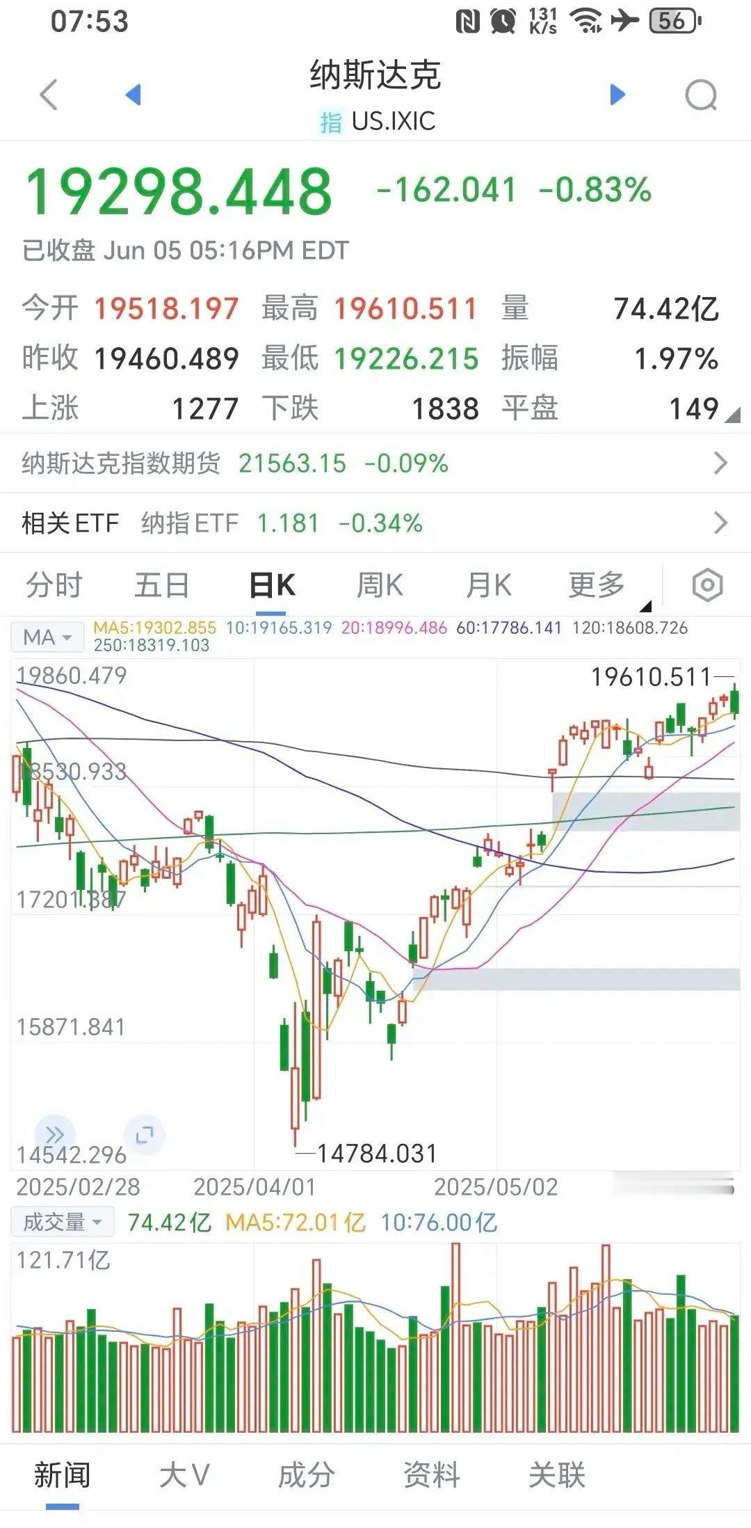 昨晚通了话，央行1万亿逆回购，美股不涨反跌。A股今天料会收“断头铡刀”K线，几千