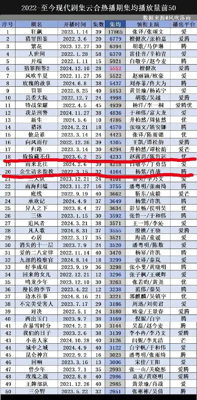 近三年现代剧集均前20仅两部现偶上榜赵露思、陈哲远《偷偷藏不住》杨紫、肖战《余生