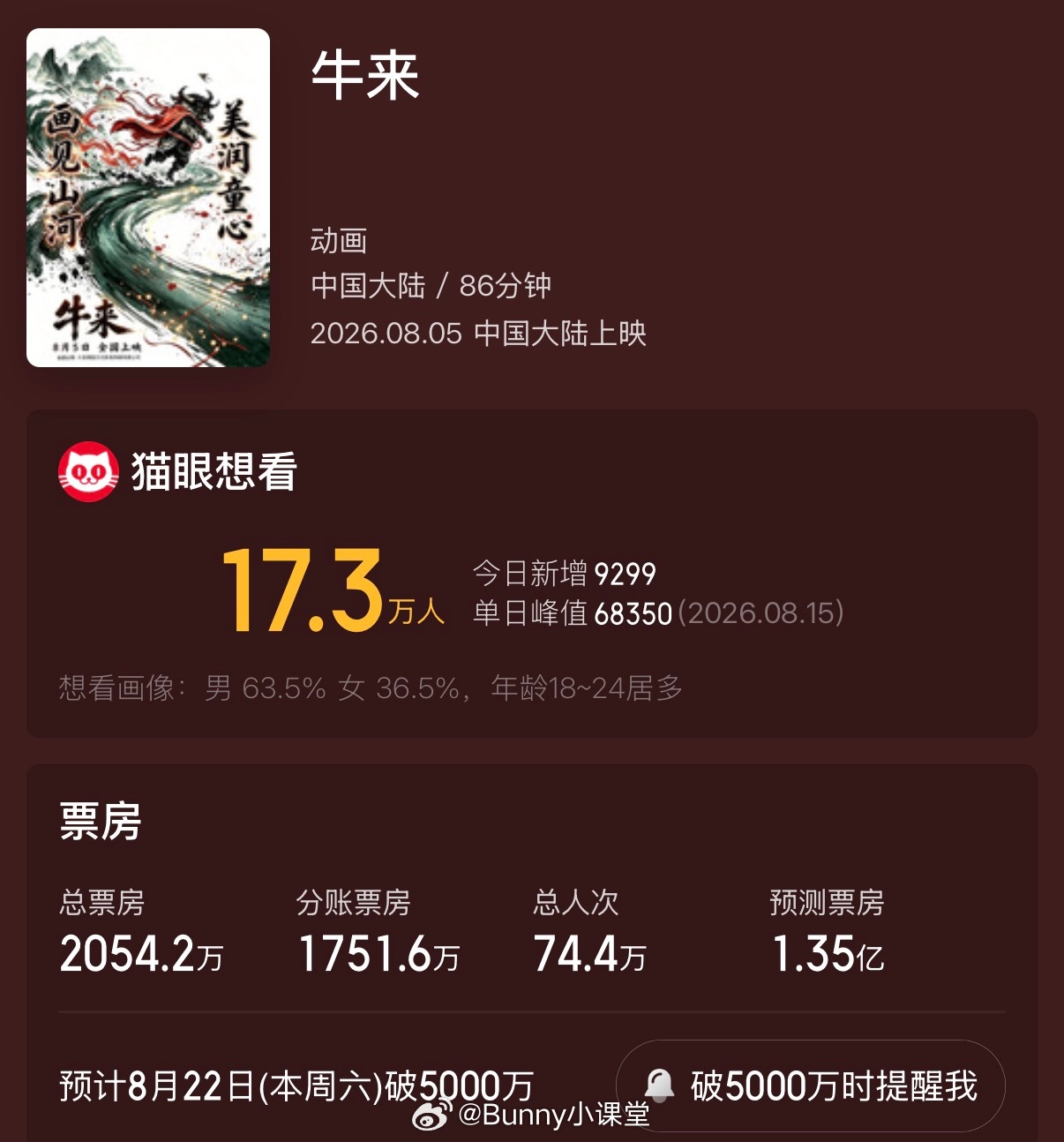 《牛来》票房突破两千万，预测票房破亿，这是真黑马